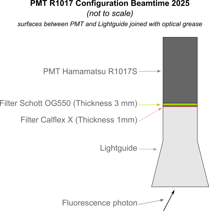 PMT_R1017_Configuration_Beamtime2025.png