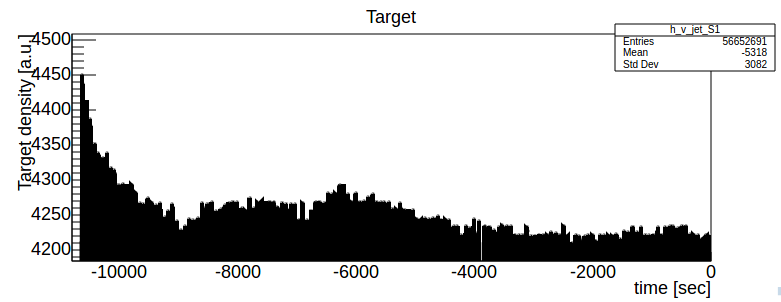 target_density_during_118Te_afternoon_runs.png