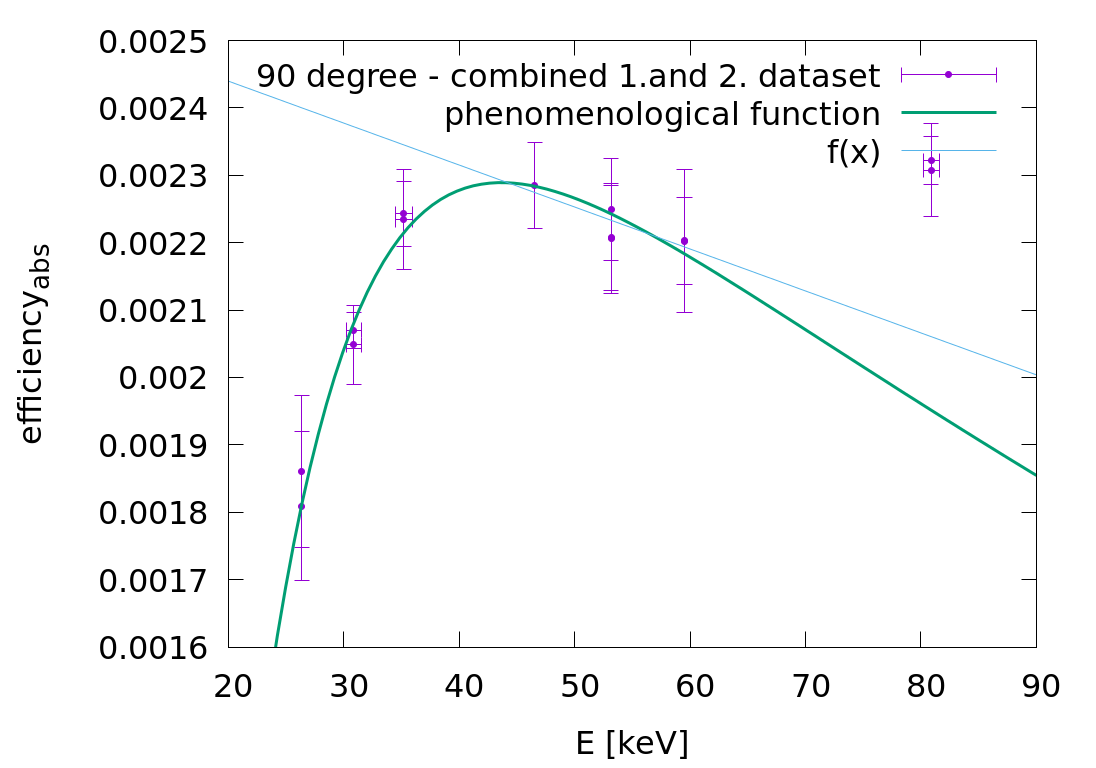 efficiency_90degree-1an2datasets_phen_lin.png