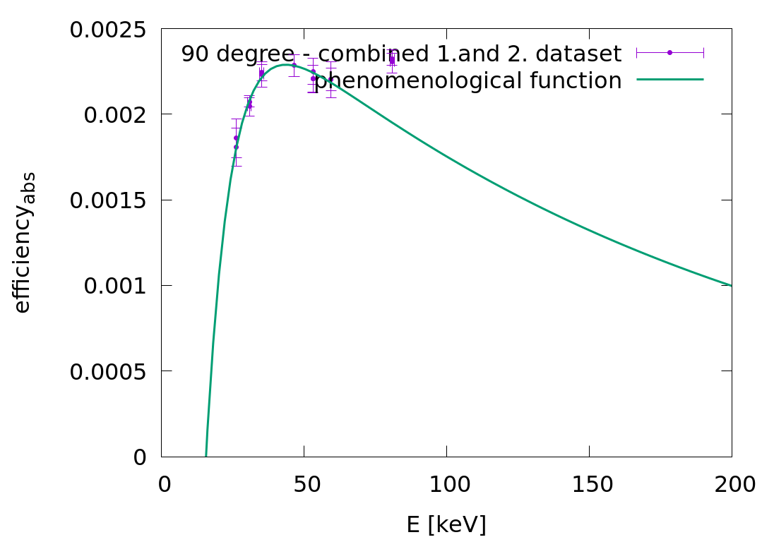 efficiency_90degree-1an2datasets_phen_lin_bigRange.png